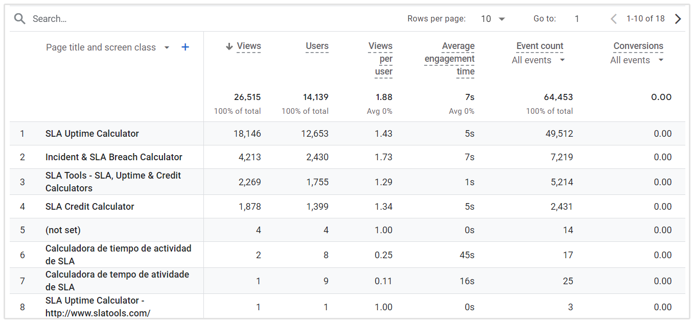 Desglose de página Google Analytics 4